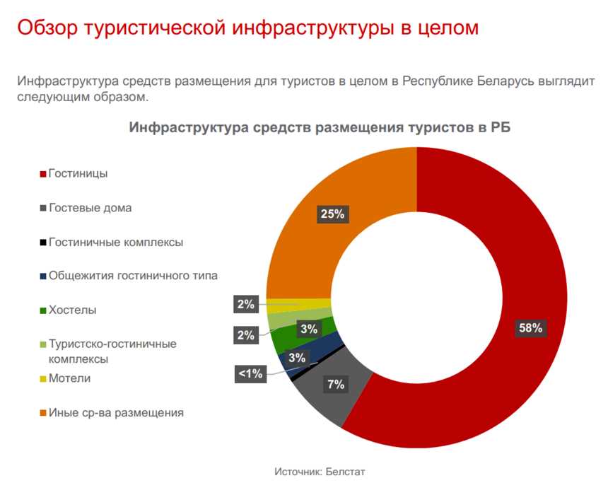 Перспективы развития туризма в Беларуси