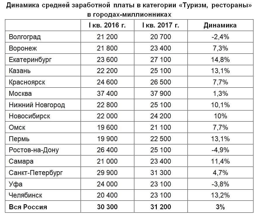 Диапазон зарплат в РФ