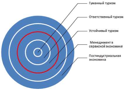 Проблемы устойчивого развития туризма