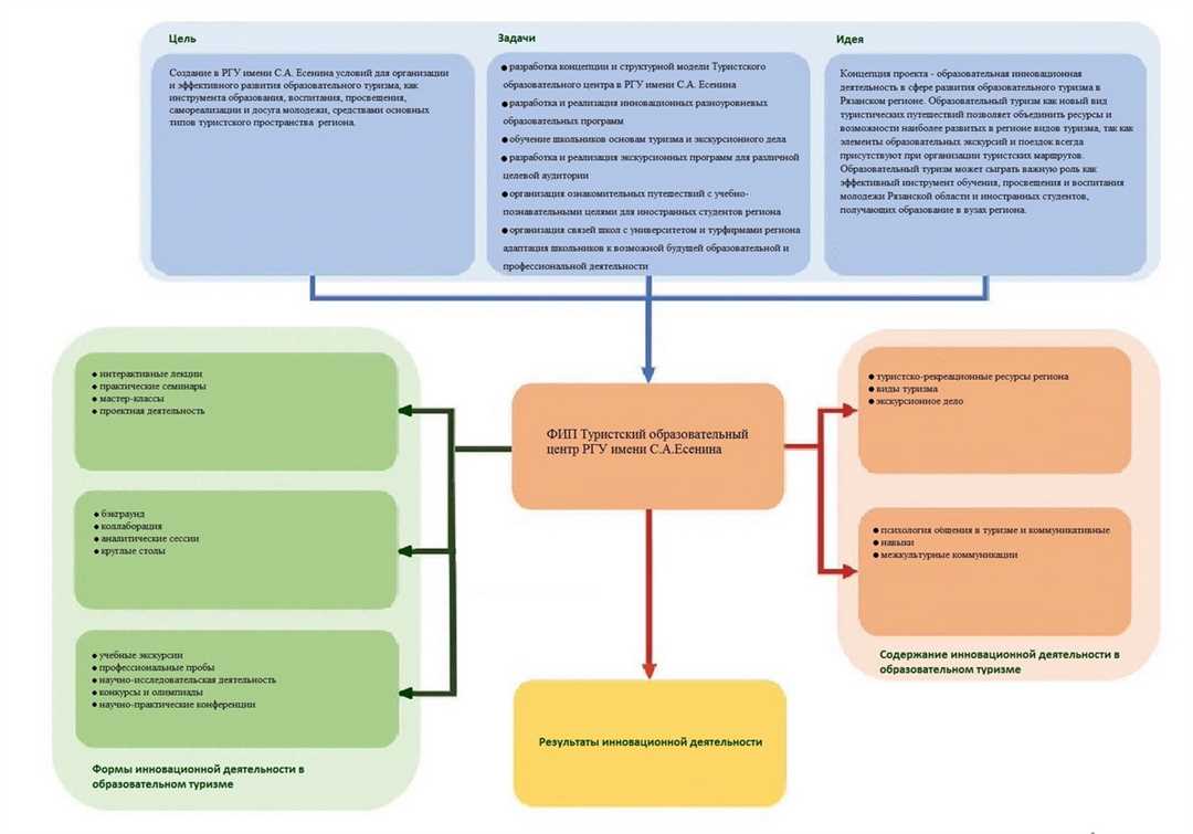 Образовательные учреждения подготавливающие специалистов в сфере туризма